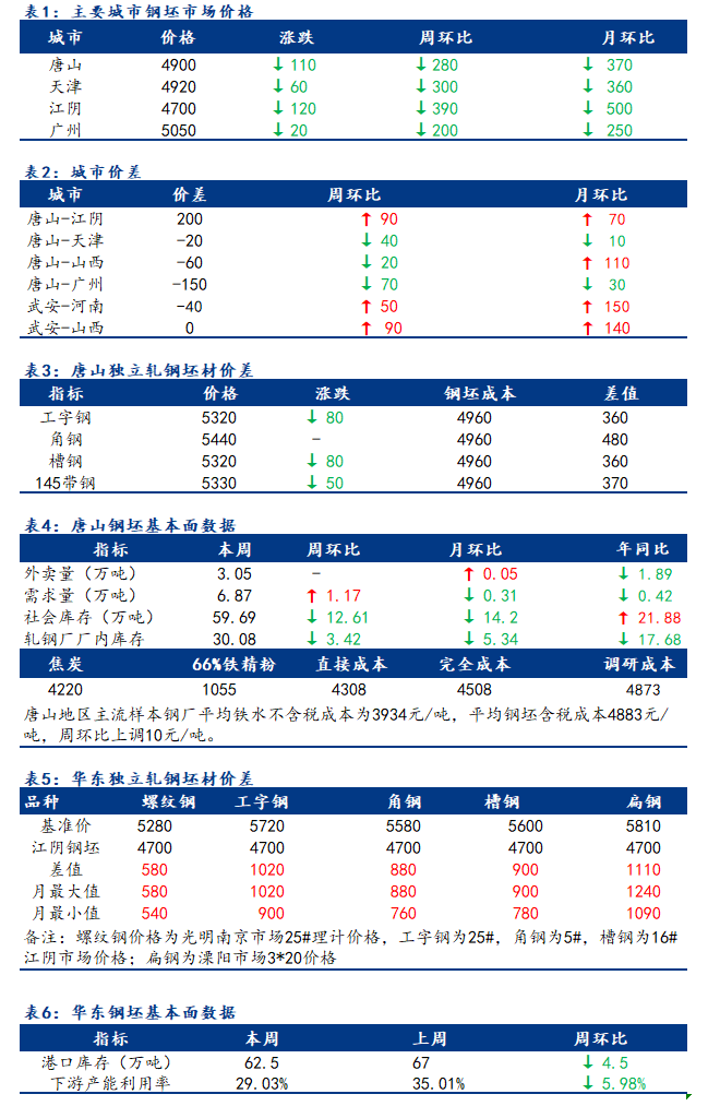 <a href='https://www.mysteel.com/' target='_blank' style='color:#3861ab'>Mysteel</a>日报：全国钢坯市场价格降幅扩大