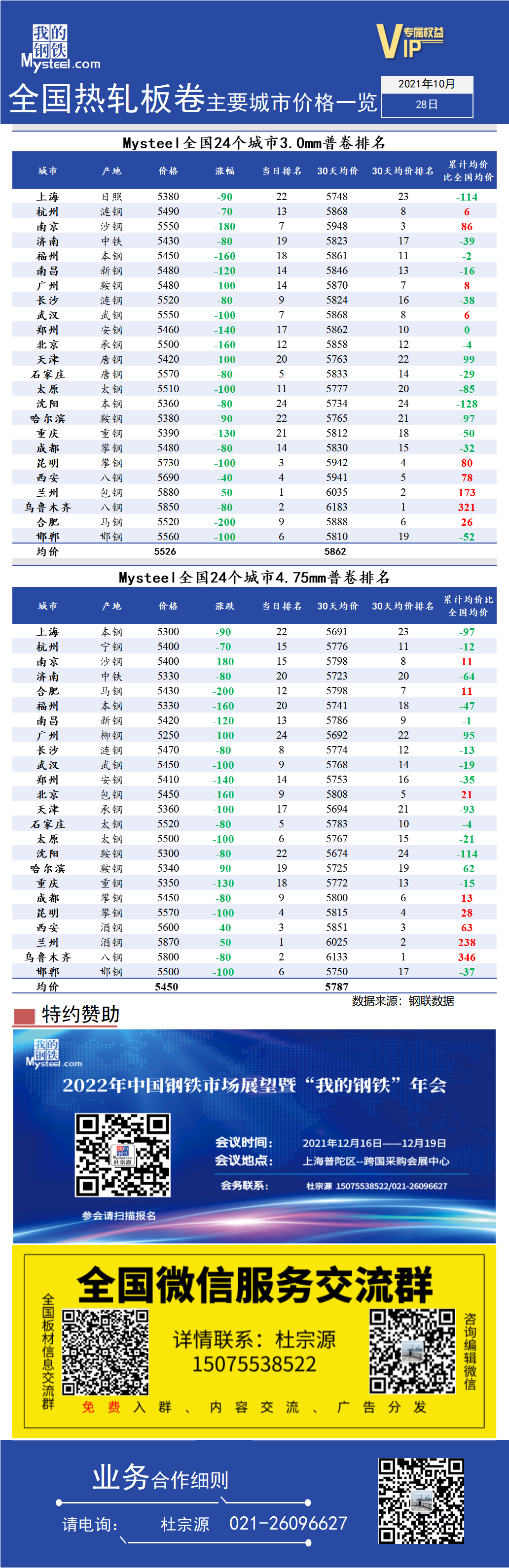 <a href='https://www.mysteel.com/' target='_blank' style='color:#3861ab'>Mysteel</a>快讯：全国<a href='https://rezha.mysteel.com/' target='_blank' style='color:#3861ab'>热轧</a>板卷主要城市价格一览（10月28日）