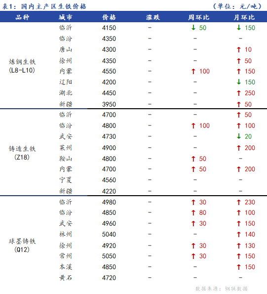 <a href='https://www.mysteel.com/' target='_blank' style='color:#3861ab'>Mysteel</a>日报：全国生铁价格持稳运行