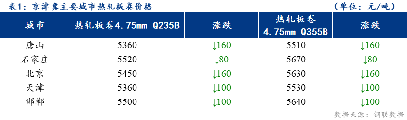 <a href='https://www.mysteel.com/' target='_blank' style='color:#3861ab'>Mysteel</a>日报：京津冀<a href='https://rezha.mysteel.com/' target='_blank' style='color:#3861ab'>热轧板卷价格</a>下跌 成交回升