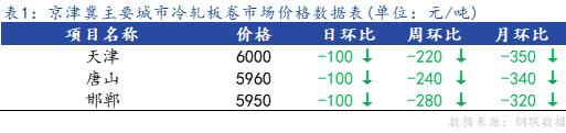 <a href='https://www.mysteel.com/' target='_blank' style='color:#3861ab'>Mysteel</a>日报：京津冀冷轧市场价格宽幅下跌