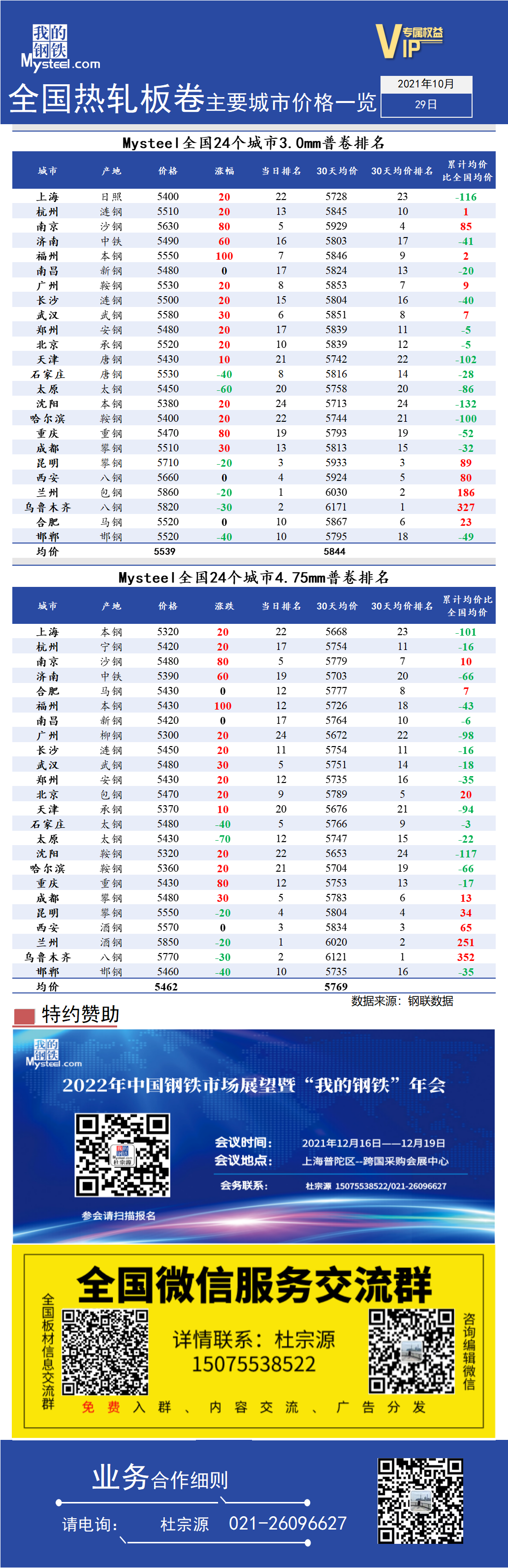 <a href='https://www.mysteel.com/' target='_blank' style='color:#3861ab'>Mysteel</a>快讯：全国<a href='https://rezha.mysteel.com/' target='_blank' style='color:#3861ab'>热轧</a>板卷主要城市价格一览（10月29日）