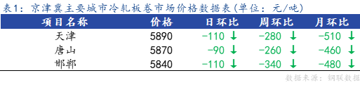 <a href='https://www.mysteel.com/' target='_blank' style='color:#3861ab'>Mysteel</a>日报：京津冀冷轧市场价格宽幅下跌