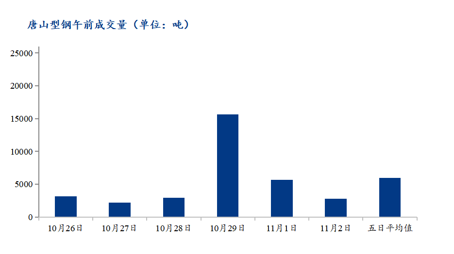 唐山调坯型钢成交偏弱（11月2日10：30）