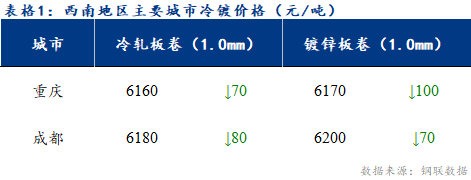 <a href='https://www.mysteel.com/' target='_blank' style='color:#3861ab'>Mysteel</a>日报：西南冷镀市场价格震荡偏弱运行