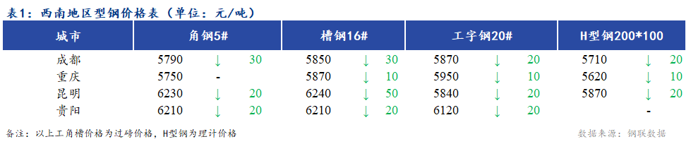 <a href='https://m.mysteel.com/' target='_blank' style='color:#3861ab'>Mysteel</a>日报：西南地区型钢价格继续下跌 市场成交清淡