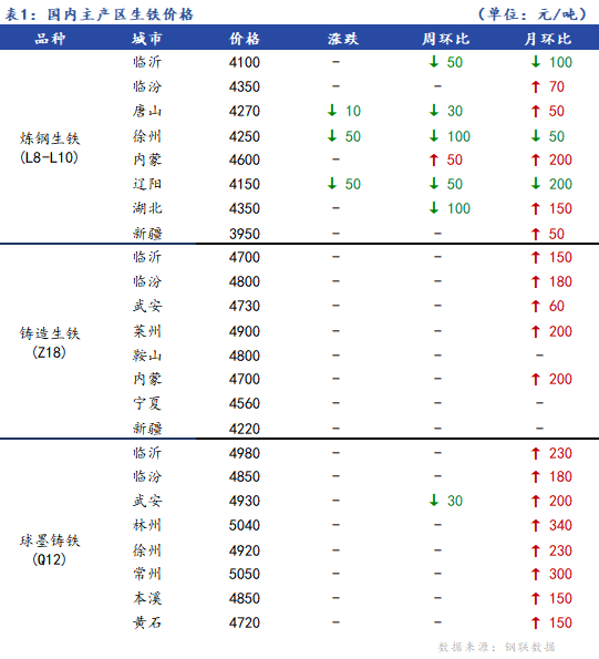 <a href='https://m.mysteel.com/' target='_blank' style='color:#3861ab'>Mysteel</a>日报：全国生铁价格趋弱调整