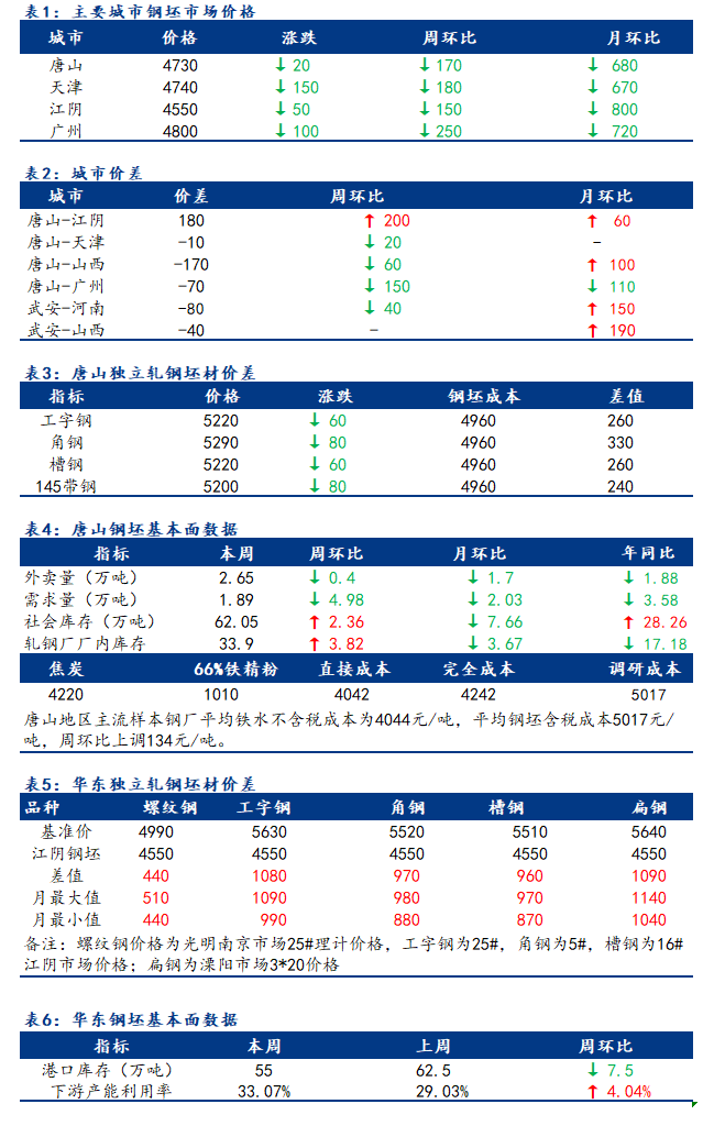 <a href='https://m.mysteel.com/' target='_blank' style='color:#3861ab'>Mysteel</a>日报：全国钢坯市场价格受期货影响降幅缩小