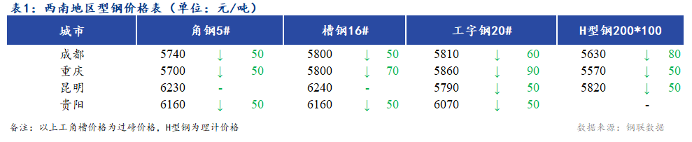 <a href='https://m.mysteel.com/' target='_blank' style='color:#3861ab'>Mysteel</a>日报：西南地区型钢价格继续下跌 市场成交清淡