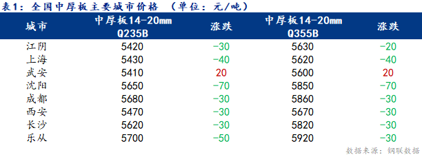 <a href='https://www.mysteel.com/' target='_blank' style='color:#3861ab'>Mysteel</a>日报：全国中厚板维持下跌 成交偏弱