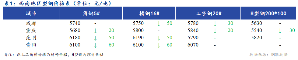 <a href='https://www.mysteel.com/' target='_blank' style='color:#3861ab'>Mysteel</a>日报：西南地区<a href='http://xinggang.mysteel.com/' target='_blank' style='color:#3861ab'>型钢价格</a>继续补跌 商家心态偏弱