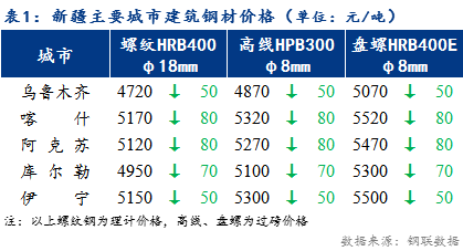 <a href='https://www.mysteel.com/' target='_blank' style='color:#3861ab'>Mysteel</a>日报：新疆建筑钢材价格大幅走低 市场成交清淡