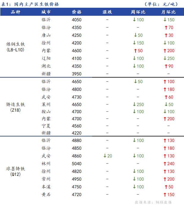 <a href='https://www.mysteel.com/' target='_blank' style='color:#3861ab'>Mysteel</a>日报：全国生铁价格稳中趋弱