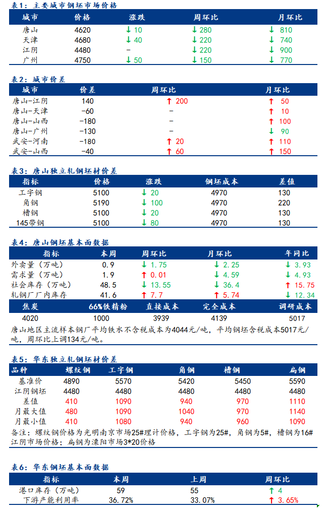 <a href='https://www.mysteel.com/' target='_blank' style='color:#3861ab'>Mysteel</a>日报：全国钢坯市场价格走低 成交偏淡