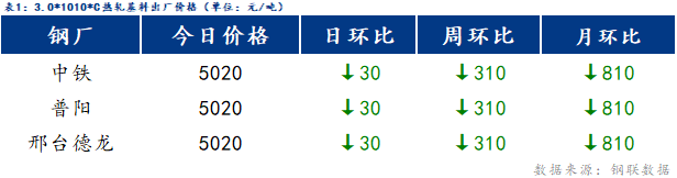 <a href='https://www.mysteel.com/' target='_blank' style='color:#3861ab'>Mysteel</a>日报：博兴冷镀价格大幅下跌