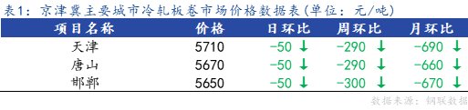 <a href='https://m.mysteel.com/' target='_blank' style='color:#3861ab'>Mysteel</a>日报：京津冀冷轧市场价格继续下跌，成交惨淡