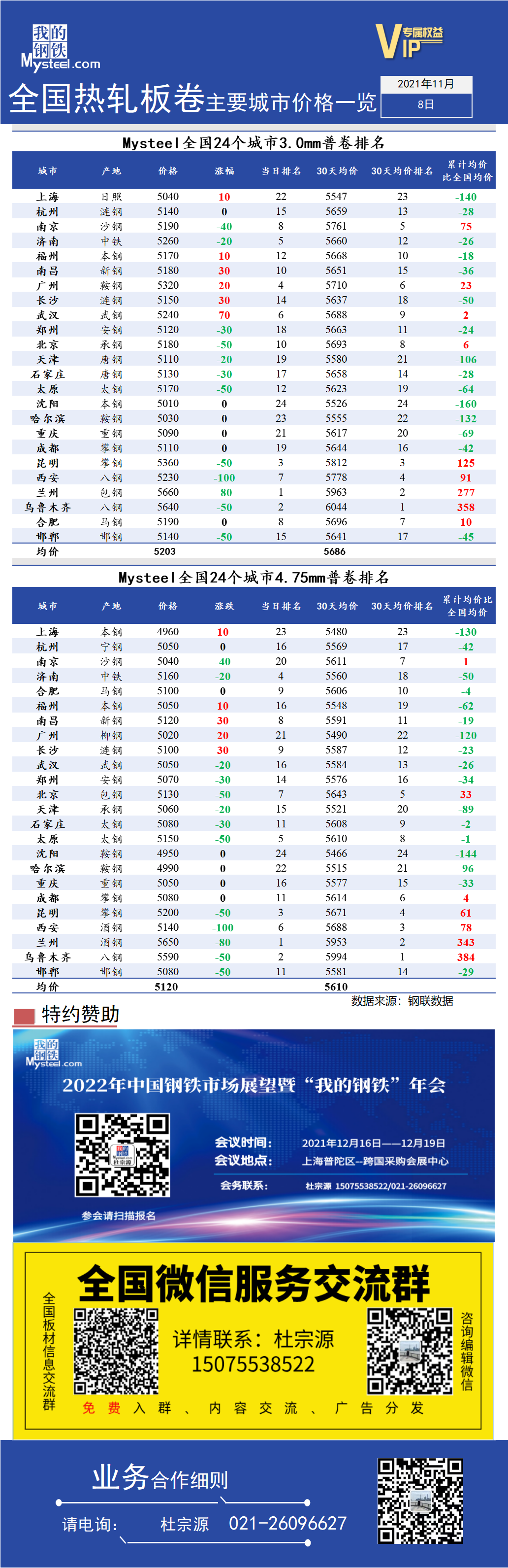 <a href='https://www.mysteel.com/' target='_blank' style='color:#3861ab'>Mysteel</a>快讯：全国<a href='https://rezha.mysteel.com/' target='_blank' style='color:#3861ab'>热轧</a>板卷主要城市价格一览（11月8日）