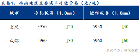 <a href='https://www.mysteel.com/' target='_blank' style='color:#3861ab'>Mysteel</a>日报：西南冷镀市场表现疲软