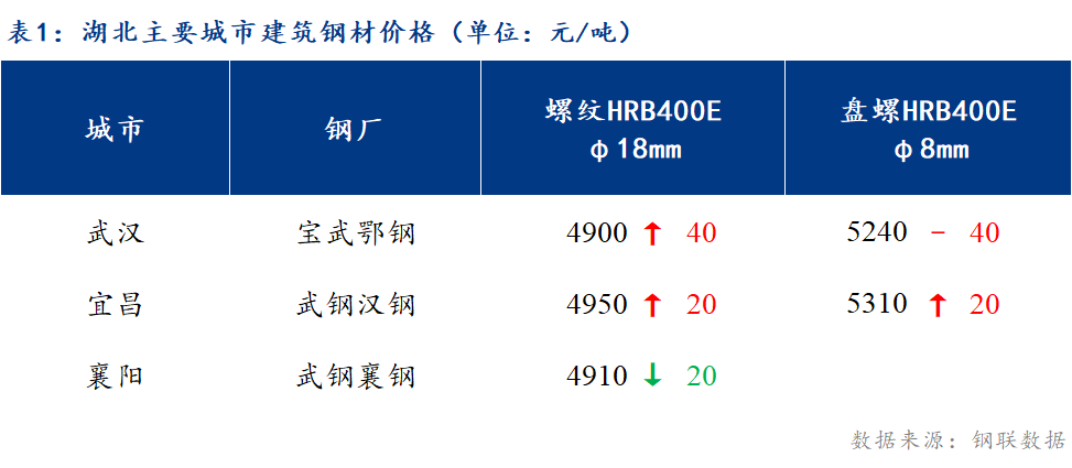 <a href='https://www.mysteel.com/' target='_blank' style='color:#3861ab'>Mysteel</a>日报：湖北建筑钢材价格谨慎上涨 悲观情绪仍存