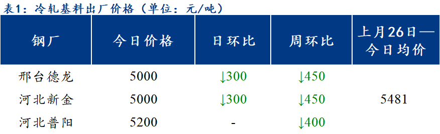 <a href='https://www.mysteel.com/' target='_blank' style='color:#3861ab'>Mysteel</a>日报：北方区域镀锌、轧硬出厂价格大幅下跌 成交低迷