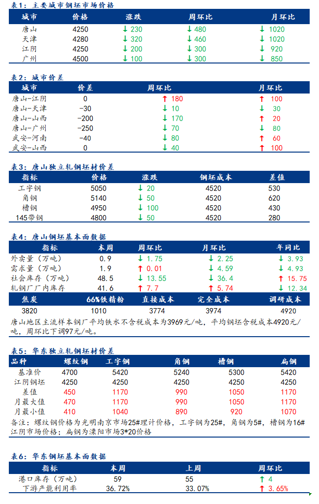 <a href='https://m.mysteel.com/' target='_blank' style='color:#3861ab'>Mysteel</a>日报：全国钢坯市场价格宽幅下行