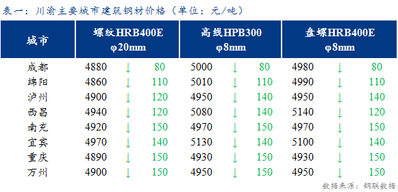 <a href='https://www.mysteel.com/' target='_blank' style='color:#3861ab'>Mysteel</a>日报：川渝地区建材价格弱势运行 成交清淡