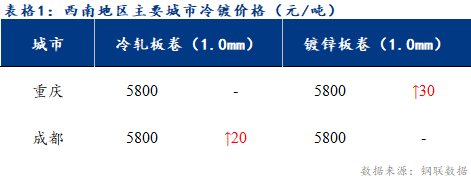 <a href='https://m.mysteel.com/' target='_blank' style='color:#3861ab'>Mysteel</a>日报：西南冷镀市场价格持稳运行