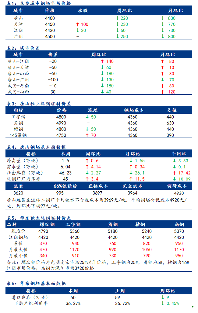 <a href='https://www.mysteel.com/' target='_blank' style='color:#3861ab'>Mysteel</a>日报：全国钢坯市场价格先扬后抑 成交偏谨慎