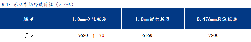 <a href='https://www.mysteel.com/' target='_blank' style='color:#3861ab'>Mysteel</a>日报：乐从冷镀板卷价格小幅上涨