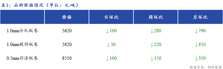 <a href='https://www.mysteel.com/' target='_blank' style='color:#3861ab'>Mysteel</a>日报：上海冷镀板卷市场商家略有好转