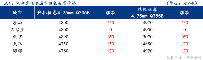 <a href='https://www.mysteel.com/' target='_blank' style='color:#3861ab'>Mysteel</a>日报：京津冀热轧<a href='http://rezha.mysteel.com/' target='_blank' style='color:#3861ab'>卷板价格</a>上涨 整体成交良好