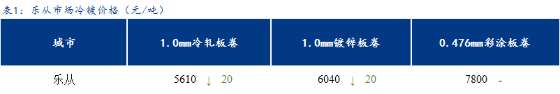 <a href='https://www.mysteel.com/' target='_blank' style='color:#3861ab'>Mysteel</a>日报：乐从冷镀板卷价格小幅下跌