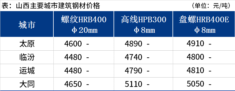 <a href='https://m.mysteel.com/' target='_blank' style='color:#3861ab'>Mysteel</a>日报：山西建筑钢材价格暂稳运行 市场需求偏一般