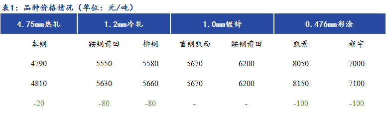 Mysteel日报：<a href='https://fujian.mysteel.com/' target='_blank' style='color:#3861ab'><a href='https://fujian.mysteel.com/' target='_blank' style='color:#3861ab'>福建</a></a>冷镀涂高位成交较差