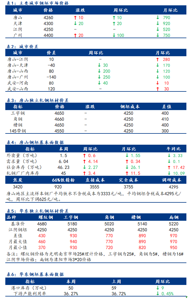 <a href='https://www.mysteel.com/' target='_blank' style='color:#3861ab'>Mysteel</a>日报：全国钢坯市场价格窄幅调整为主