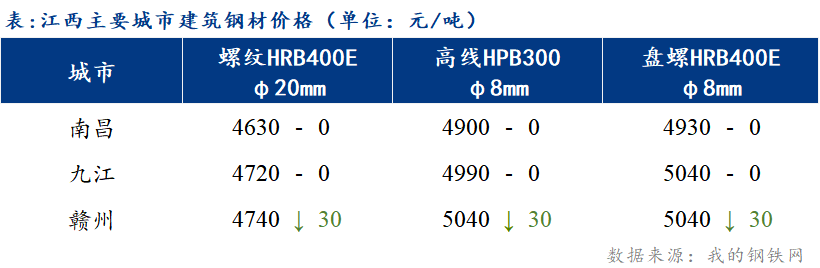 <a href='https://www.mysteel.com/' target='_blank' style='color:#3861ab'>Mysteel</a>日报：江西建筑钢材市场价格盘整运行