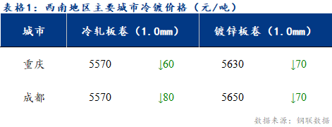 <a href='https://m.mysteel.com/' target='_blank' style='color:#3861ab'>Mysteel</a>日报：西南冷镀市场成交表现一般