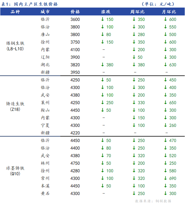 <a href='https://www.mysteel.com/' target='_blank' style='color:#3861ab'>Mysteel</a>日报：全国生铁价格弱势运行