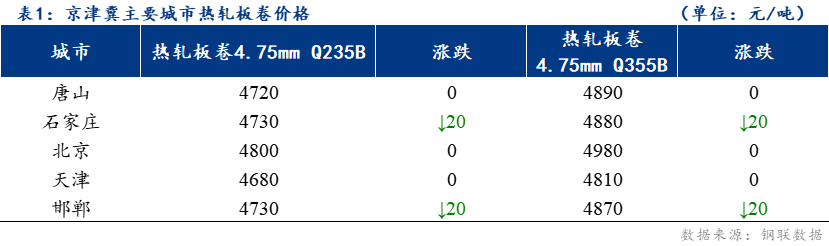 <a href='https://www.mysteel.com/' target='_blank' style='color:#3861ab'>Mysteel</a>日报：京津冀<a href='https://rezha.mysteel.com/' target='_blank' style='color:#3861ab'>热轧</a><a href='http://rezha.mysteel.com/' target='_blank' style='color:#3861ab'>卷板价格</a>小幅下跌 整体成交良好