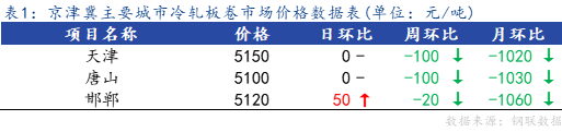 <a href='https://www.mysteel.com/' target='_blank' style='color:#3861ab'>Mysteel</a>日报：京津冀冷轧市场价格主流持稳运行，成交偏弱