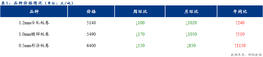 <a href='https://www.mysteel.com/' target='_blank' style='color:#3861ab'>Mysteel</a>日报：天津冷镀成交有所好转