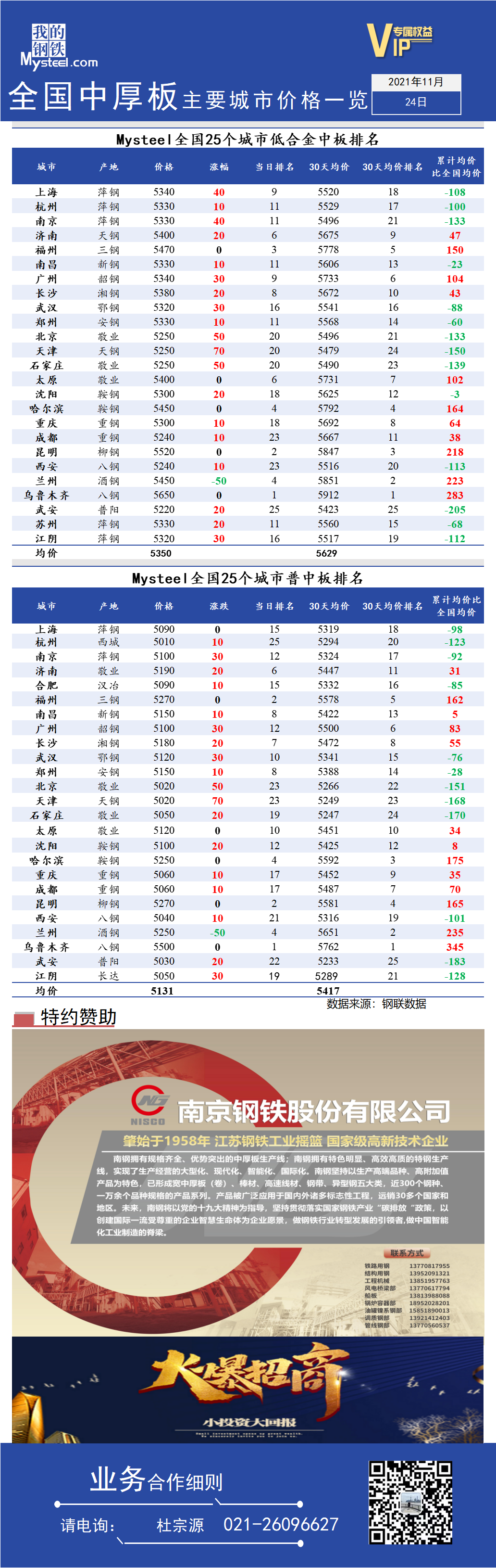 <a href='https://www.mysteel.com/' target='_blank' style='color:#3861ab'>Mysteel</a>快讯：全国<a href='https://zhongban.mysteel.com/' target='_blank' style='color:#3861ab'>中厚板</a>主要城市价格一览（11月24日）