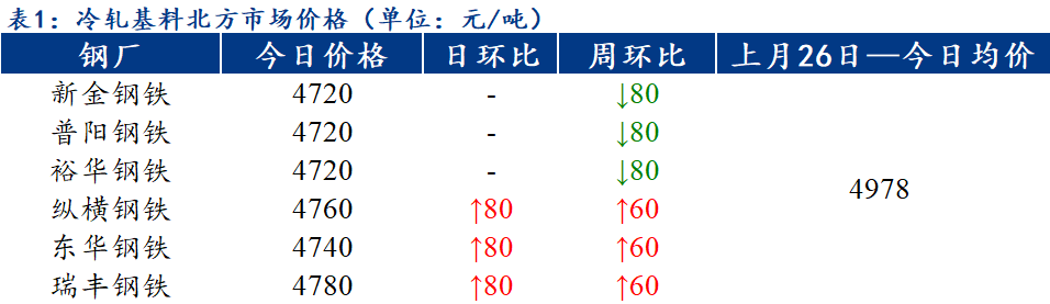 <a href='https://www.mysteel.com/' target='_blank' style='color:#3861ab'>Mysteel</a>日报：北方区域镀锌、轧硬出厂价稳中上行