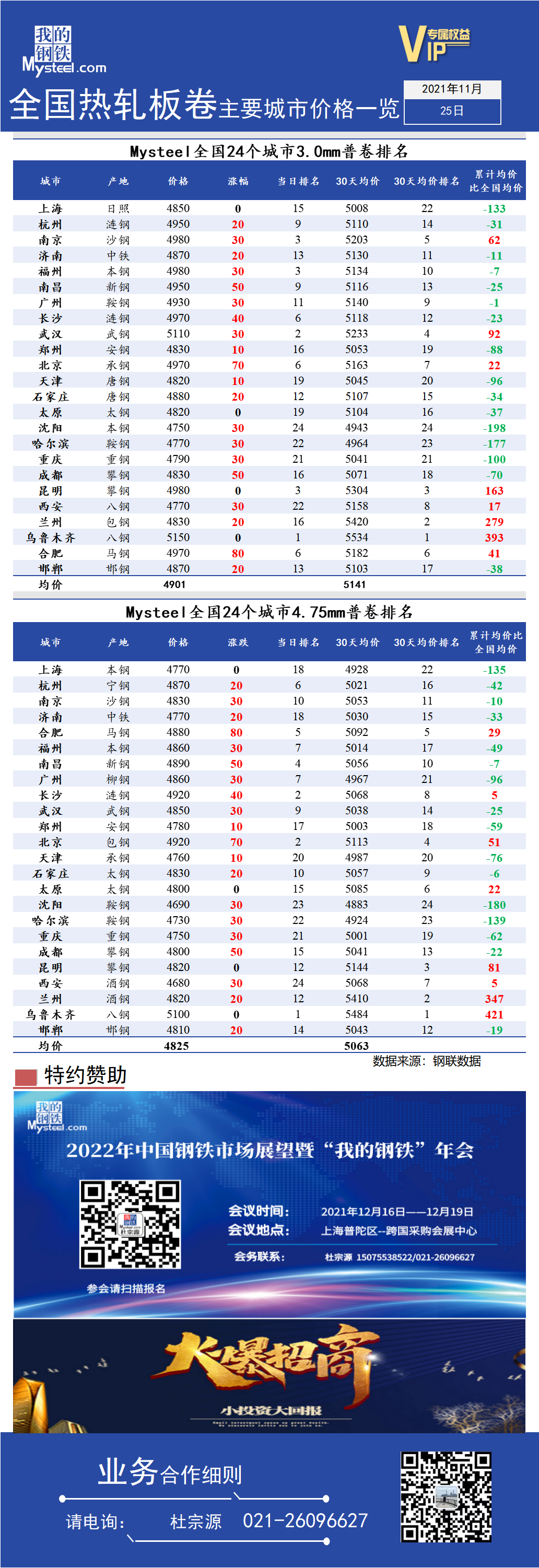 <a href='https://www.mysteel.com/' target='_blank' style='color:#3861ab'>Mysteel</a>快讯：全国<a href='https://rezha.mysteel.com/' target='_blank' style='color:#3861ab'>热轧</a>板卷主要城市价格一览（11月25日）