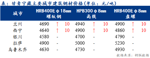 <a href='https://www.mysteel.com/' target='_blank' style='color:#3861ab'>Mysteel</a>日报：甘青宁藏建筑钢材价格小幅波动 商户出货一般