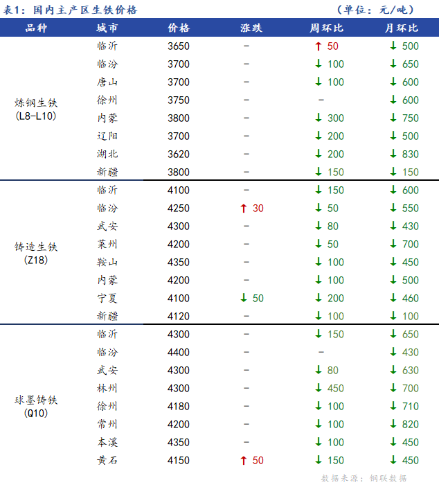 <a href='https://www.mysteel.com/' target='_blank' style='color:#3861ab'>Mysteel</a>日报：全国生铁价格主稳个调