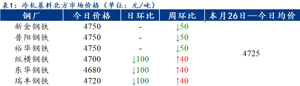 <a href='https://www.mysteel.com/' target='_blank' style='color:#3861ab'>Mysteel</a>日报：北方区域镀锌、轧硬出厂价格稳中下行