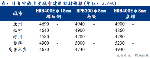 <a href='https://www.mysteel.com/' target='_blank' style='color:#3861ab'>Mysteel</a>日报：甘青宁藏建筑钢材价格弱稳运行 需求低迷