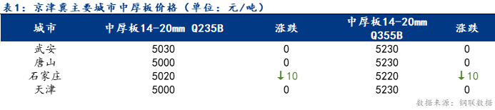 Mysteel日报：京津冀中厚板价格较稳 成交小幅下降