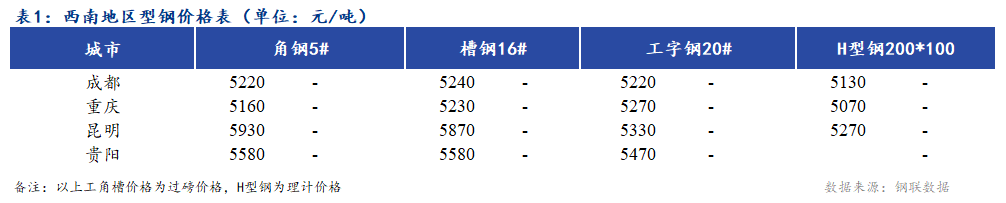 <a href='https://www.mysteel.com/' target='_blank' style='color:#3861ab'>Mysteel</a>日报：西南地区型钢价格弱稳运行 市场成交一般